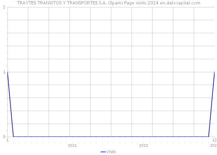 TRAYTES TRANSITOS Y TRANSPORTES S.A. (Spain) Page visits 2024 