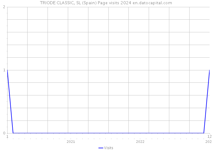 TRIODE CLASSIC, SL (Spain) Page visits 2024 