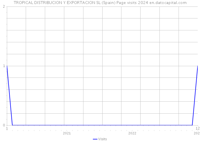TROPICAL DISTRIBUCION Y EXPORTACION SL (Spain) Page visits 2024 