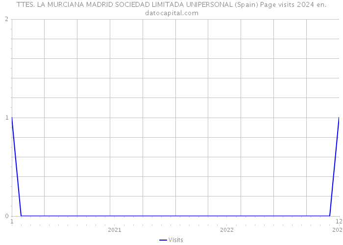 TTES. LA MURCIANA MADRID SOCIEDAD LIMITADA UNIPERSONAL (Spain) Page visits 2024 