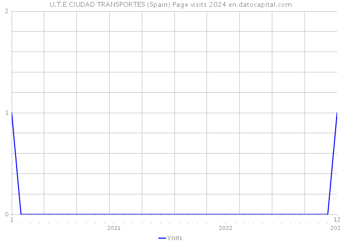 U.T.E CIUDAD TRANSPORTES (Spain) Page visits 2024 