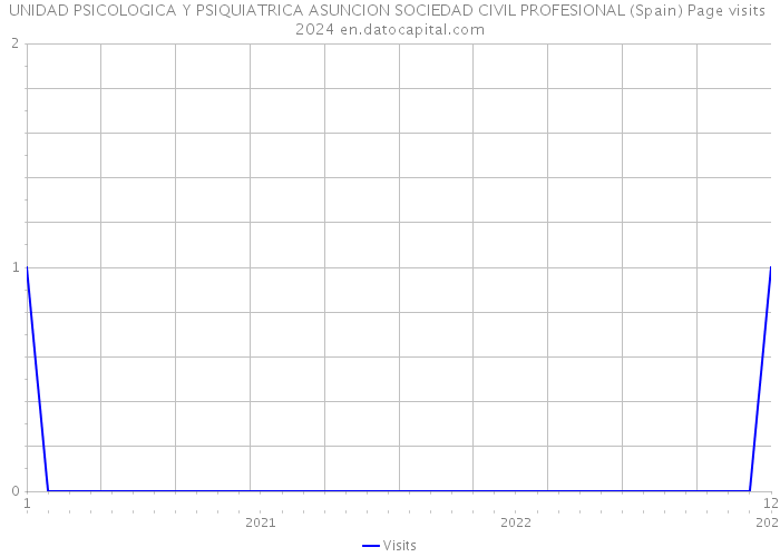 UNIDAD PSICOLOGICA Y PSIQUIATRICA ASUNCION SOCIEDAD CIVIL PROFESIONAL (Spain) Page visits 2024 