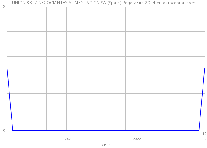UNION 3617 NEGOCIANTES ALIMENTACION SA (Spain) Page visits 2024 