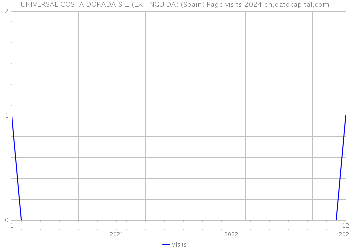 UNIVERSAL COSTA DORADA S.L. (EXTINGUIDA) (Spain) Page visits 2024 