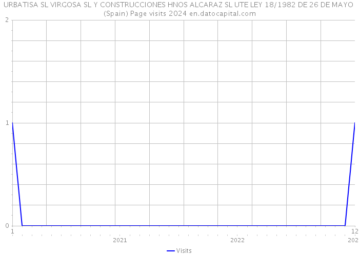 URBATISA SL VIRGOSA SL Y CONSTRUCCIONES HNOS ALCARAZ SL UTE LEY 18/1982 DE 26 DE MAYO (Spain) Page visits 2024 