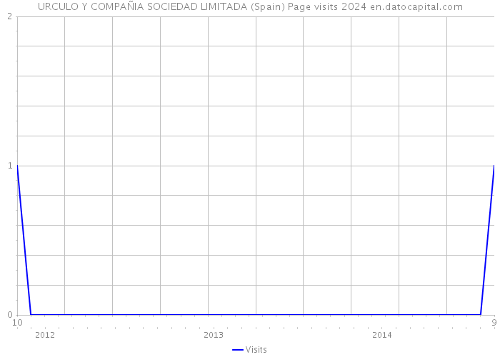 URCULO Y COMPAÑIA SOCIEDAD LIMITADA (Spain) Page visits 2024 