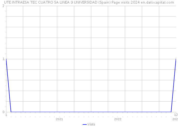 UTE INTRAESA TEC CUATRO SA LINEA 9 UNIVERSIDAD (Spain) Page visits 2024 