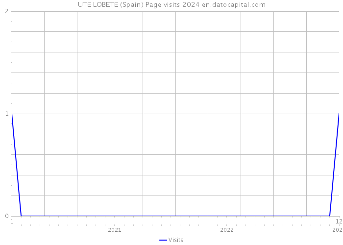 UTE LOBETE (Spain) Page visits 2024 