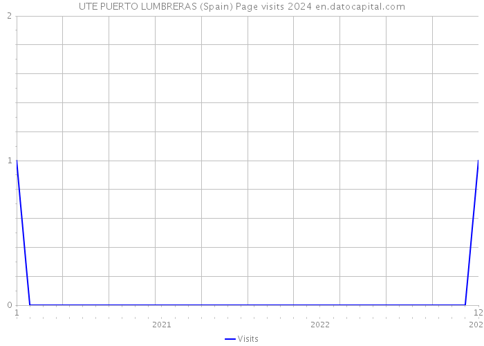 UTE PUERTO LUMBRERAS (Spain) Page visits 2024 