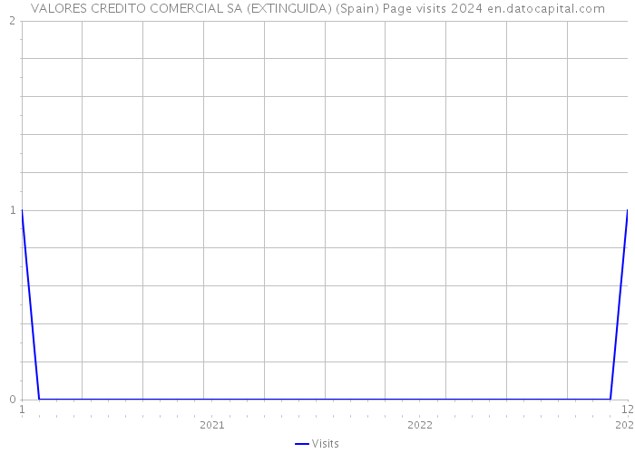VALORES CREDITO COMERCIAL SA (EXTINGUIDA) (Spain) Page visits 2024 