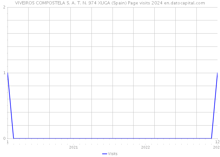 VIVEIROS COMPOSTELA S. A. T. N. 974 XUGA (Spain) Page visits 2024 