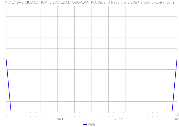 VIVIENDAS CIUDAD NORTE SOCIEDAD COOPERATIVA (Spain) Page visits 2024 