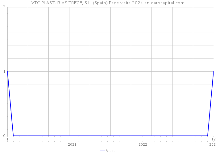 VTC PI ASTURIAS TRECE, S.L. (Spain) Page visits 2024 