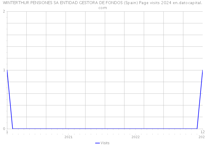 WINTERTHUR PENSIONES SA ENTIDAD GESTORA DE FONDOS (Spain) Page visits 2024 