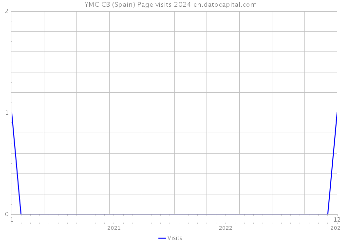 YMC CB (Spain) Page visits 2024 