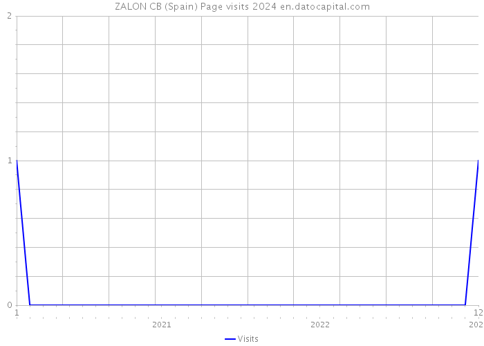 ZALON CB (Spain) Page visits 2024 