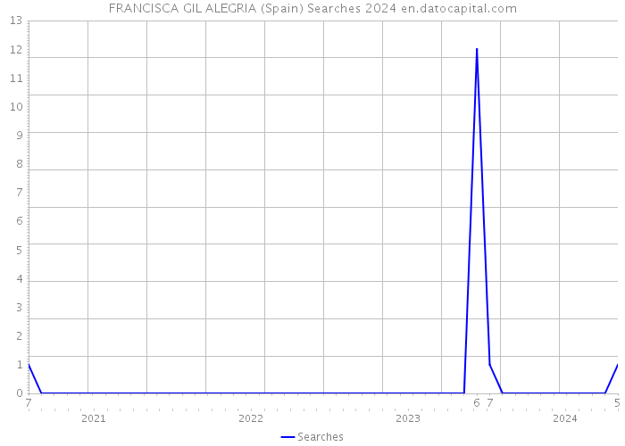 FRANCISCA GIL ALEGRIA (Spain) Searches 2024 