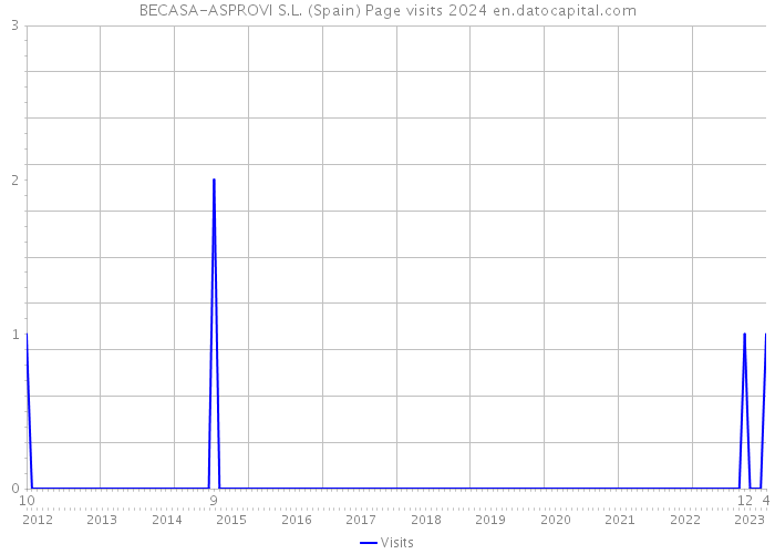 BECASA-ASPROVI S.L. (Spain) Page visits 2024 