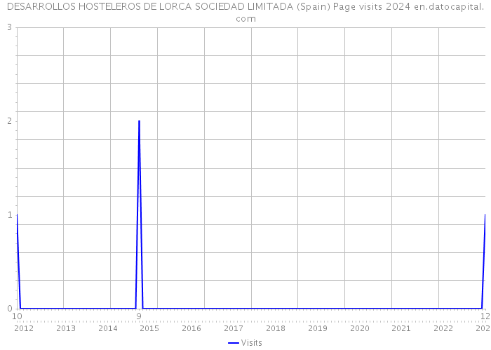 DESARROLLOS HOSTELEROS DE LORCA SOCIEDAD LIMITADA (Spain) Page visits 2024 