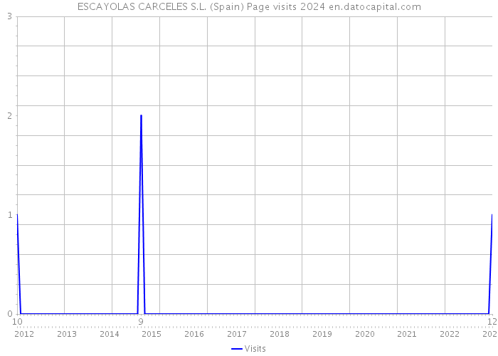 ESCAYOLAS CARCELES S.L. (Spain) Page visits 2024 