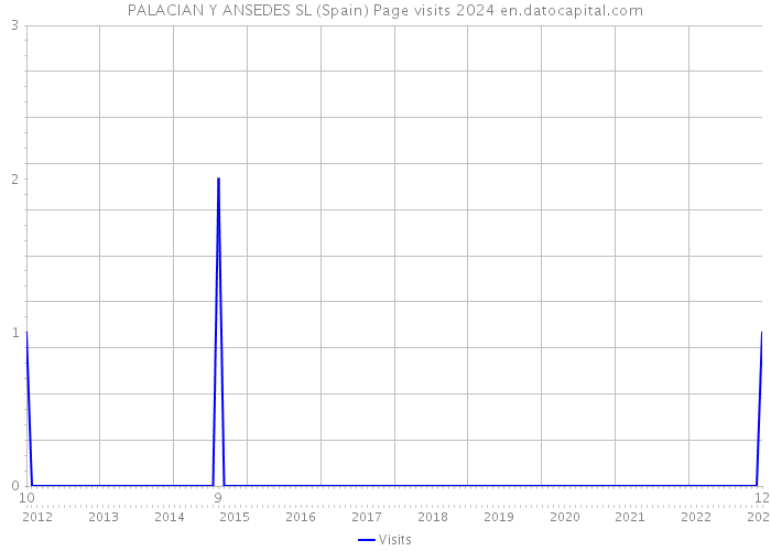 PALACIAN Y ANSEDES SL (Spain) Page visits 2024 