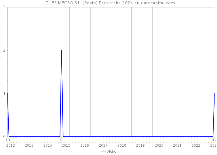 UTILES MECSO S.L. (Spain) Page visits 2024 