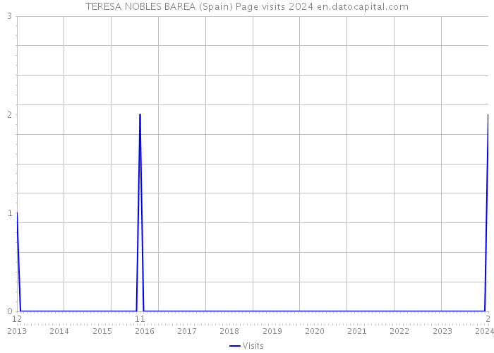 TERESA NOBLES BAREA (Spain) Page visits 2024 