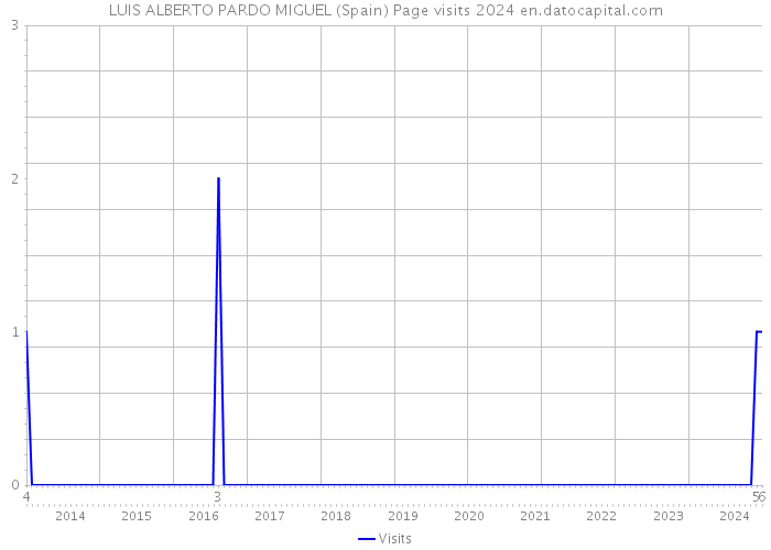 LUIS ALBERTO PARDO MIGUEL (Spain) Page visits 2024 