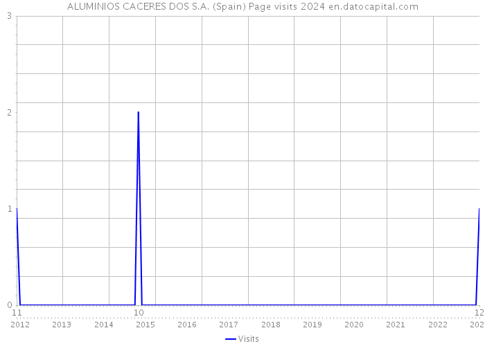ALUMINIOS CACERES DOS S.A. (Spain) Page visits 2024 