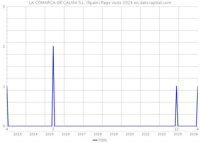LA COMARCA DE CALVIA S.L. (Spain) Page visits 2024 