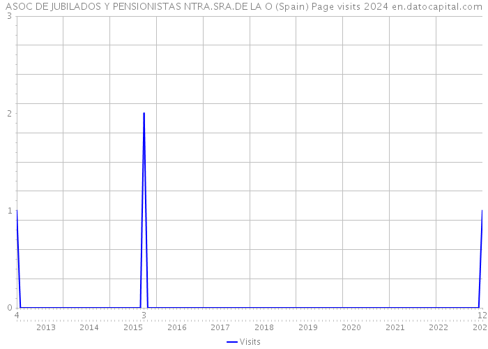 ASOC DE JUBILADOS Y PENSIONISTAS NTRA.SRA.DE LA O (Spain) Page visits 2024 