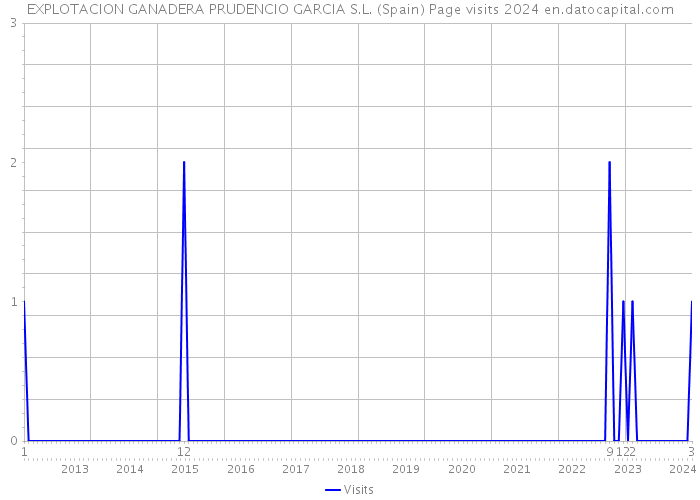EXPLOTACION GANADERA PRUDENCIO GARCIA S.L. (Spain) Page visits 2024 