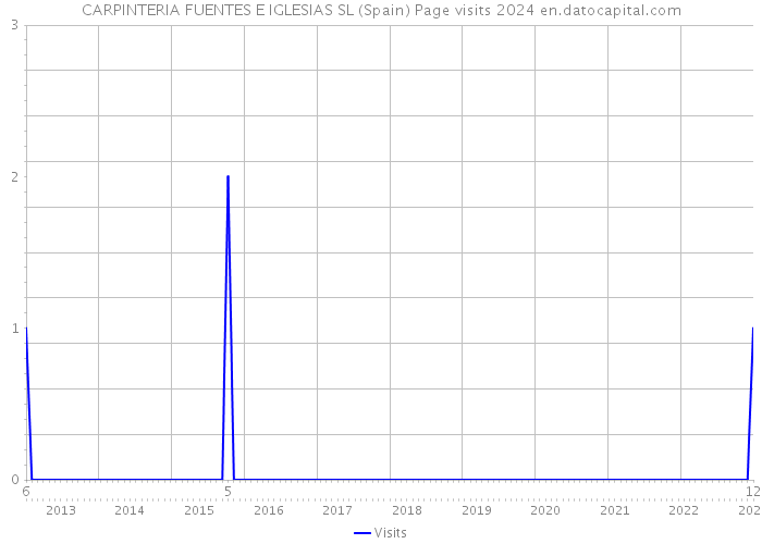 CARPINTERIA FUENTES E IGLESIAS SL (Spain) Page visits 2024 