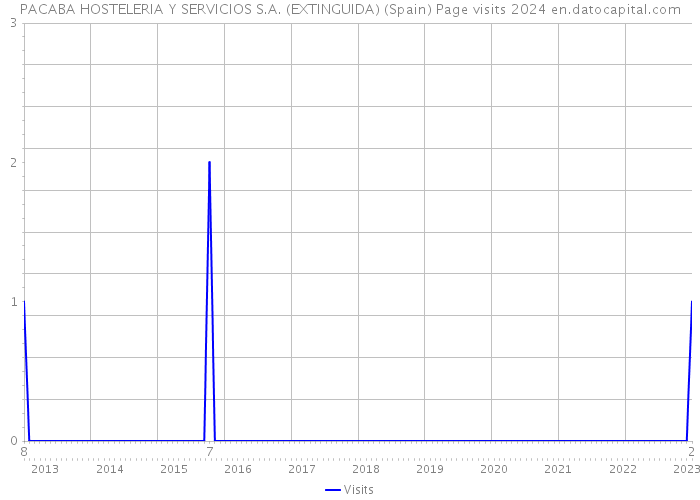 PACABA HOSTELERIA Y SERVICIOS S.A. (EXTINGUIDA) (Spain) Page visits 2024 