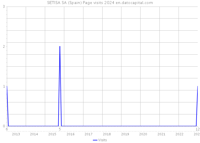 SETISA SA (Spain) Page visits 2024 