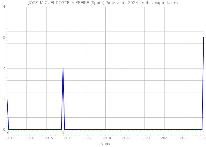 JOSE-MIGUEL PORTELA FREIRE (Spain) Page visits 2024 