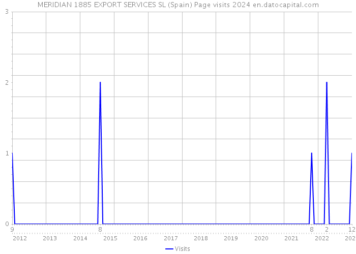 MERIDIAN 1885 EXPORT SERVICES SL (Spain) Page visits 2024 