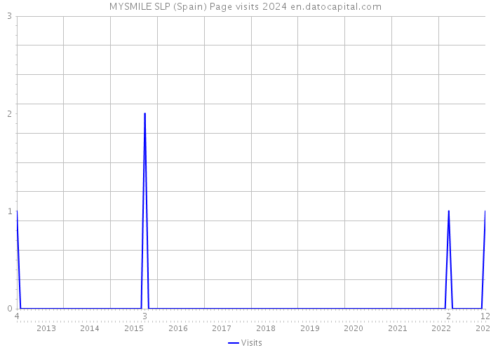 MYSMILE SLP (Spain) Page visits 2024 