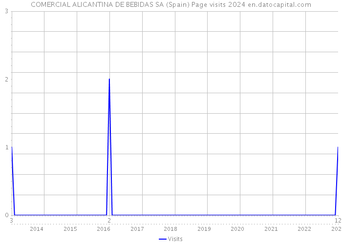 COMERCIAL ALICANTINA DE BEBIDAS SA (Spain) Page visits 2024 