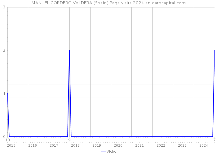MANUEL CORDERO VALDERA (Spain) Page visits 2024 