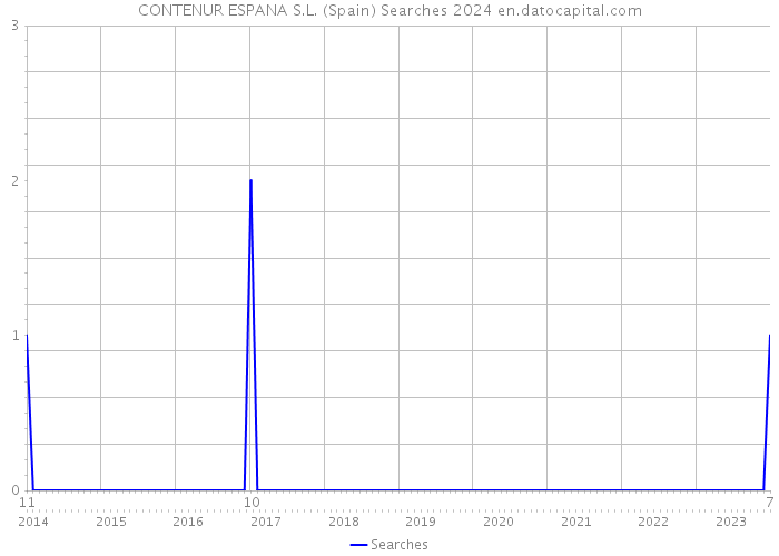 CONTENUR ESPANA S.L. (Spain) Searches 2024 