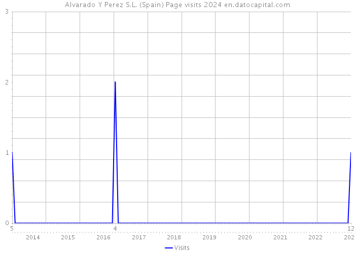 Alvarado Y Perez S.L. (Spain) Page visits 2024 