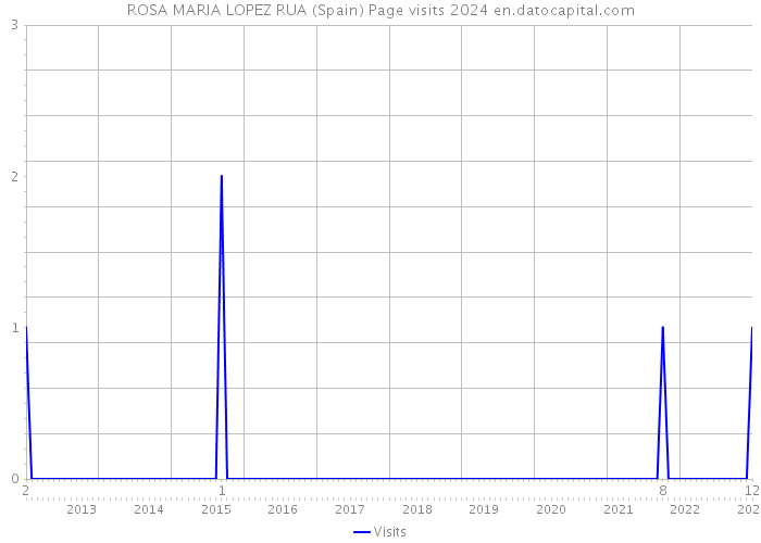 ROSA MARIA LOPEZ RUA (Spain) Page visits 2024 
