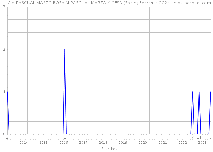 LUCIA PASCUAL MARZO ROSA M PASCUAL MARZO Y CESA (Spain) Searches 2024 