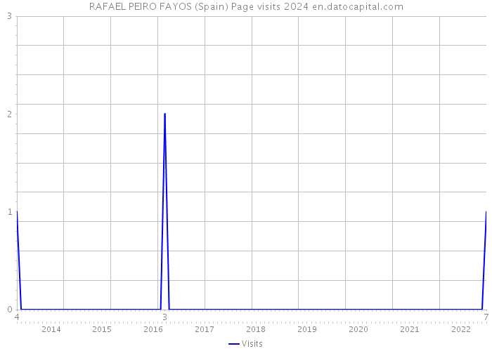 RAFAEL PEIRO FAYOS (Spain) Page visits 2024 