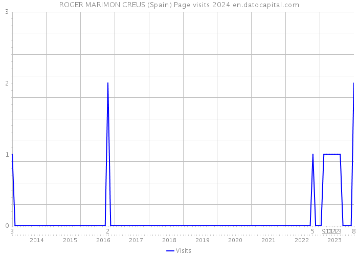 ROGER MARIMON CREUS (Spain) Page visits 2024 