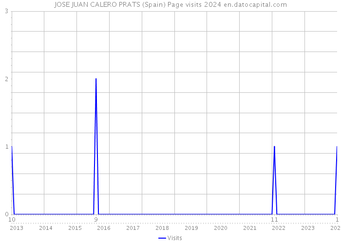 JOSE JUAN CALERO PRATS (Spain) Page visits 2024 