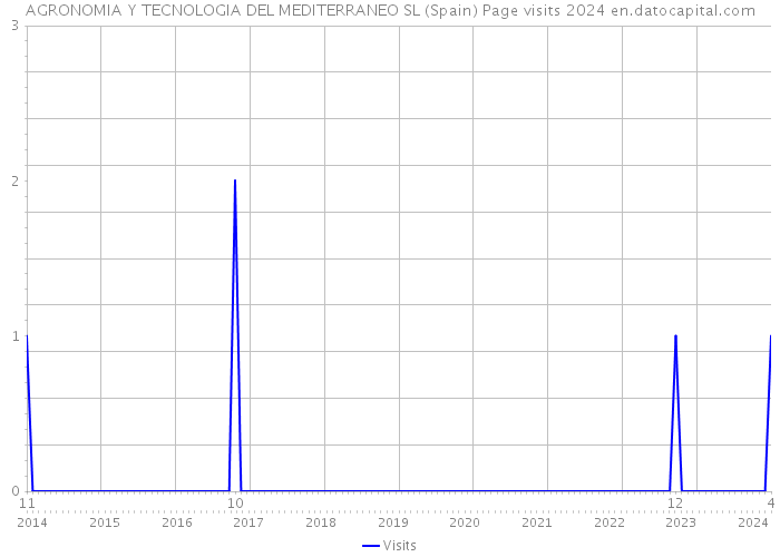 AGRONOMIA Y TECNOLOGIA DEL MEDITERRANEO SL (Spain) Page visits 2024 