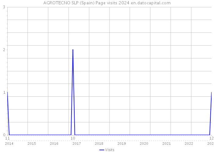 AGROTECNO SLP (Spain) Page visits 2024 