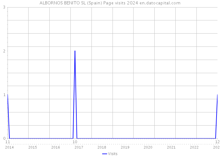 ALBORNOS BENITO SL (Spain) Page visits 2024 